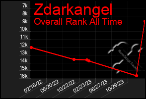 Total Graph of Zdarkangel