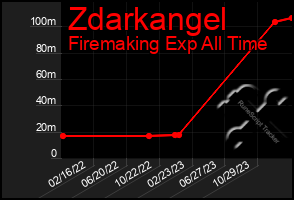 Total Graph of Zdarkangel