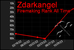 Total Graph of Zdarkangel