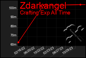 Total Graph of Zdarkangel