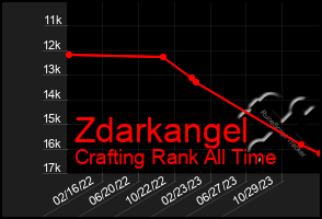 Total Graph of Zdarkangel