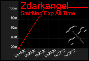 Total Graph of Zdarkangel