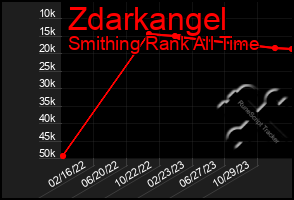 Total Graph of Zdarkangel