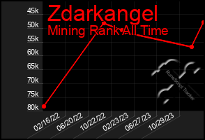 Total Graph of Zdarkangel