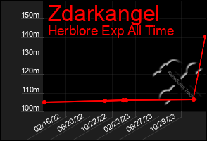 Total Graph of Zdarkangel