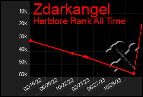 Total Graph of Zdarkangel