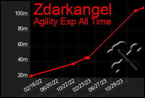 Total Graph of Zdarkangel