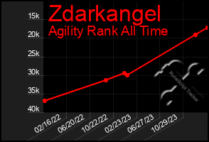 Total Graph of Zdarkangel