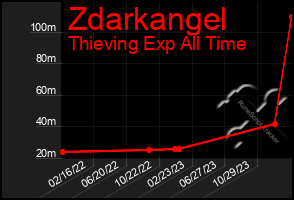 Total Graph of Zdarkangel