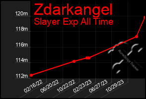 Total Graph of Zdarkangel