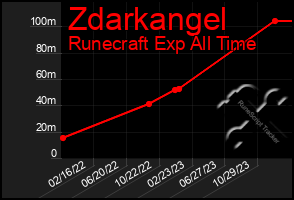 Total Graph of Zdarkangel