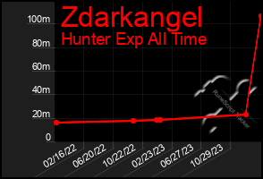 Total Graph of Zdarkangel