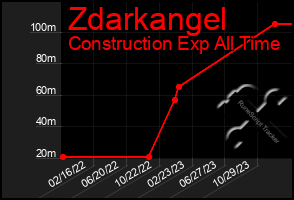 Total Graph of Zdarkangel