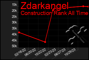 Total Graph of Zdarkangel