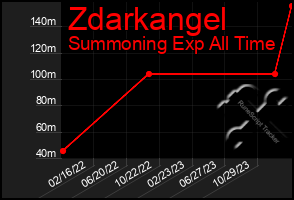 Total Graph of Zdarkangel