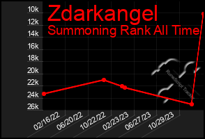 Total Graph of Zdarkangel