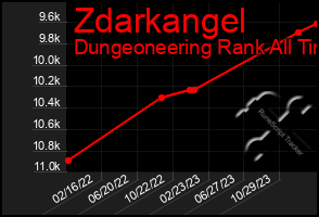 Total Graph of Zdarkangel