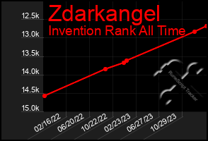 Total Graph of Zdarkangel