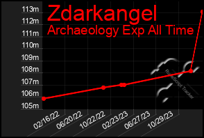 Total Graph of Zdarkangel