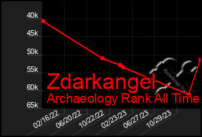 Total Graph of Zdarkangel