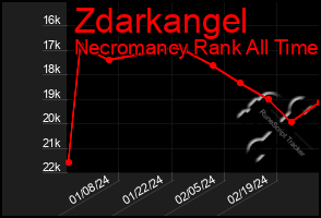 Total Graph of Zdarkangel