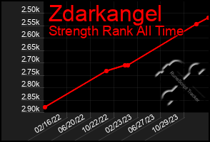 Total Graph of Zdarkangel