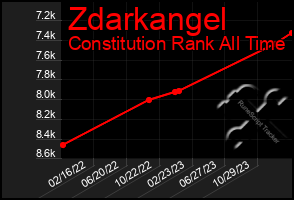 Total Graph of Zdarkangel