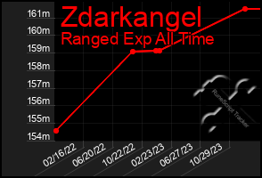 Total Graph of Zdarkangel