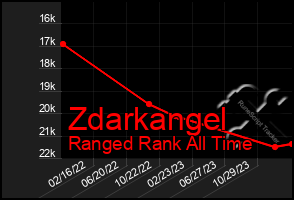 Total Graph of Zdarkangel