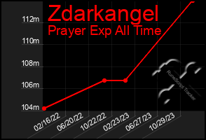 Total Graph of Zdarkangel