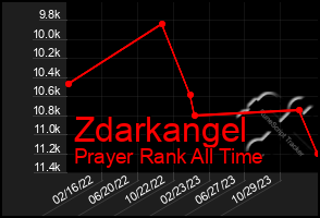 Total Graph of Zdarkangel