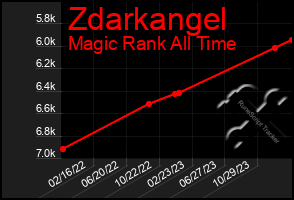 Total Graph of Zdarkangel