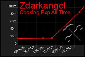 Total Graph of Zdarkangel