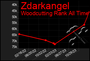 Total Graph of Zdarkangel