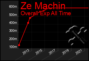 Total Graph of Ze Machin