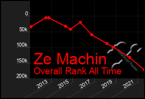 Total Graph of Ze Machin