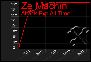 Total Graph of Ze Machin