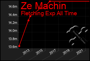 Total Graph of Ze Machin