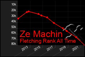 Total Graph of Ze Machin