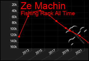 Total Graph of Ze Machin