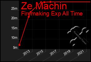 Total Graph of Ze Machin