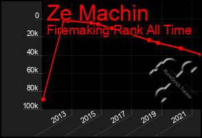 Total Graph of Ze Machin