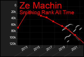 Total Graph of Ze Machin