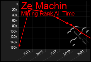 Total Graph of Ze Machin