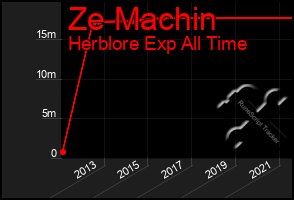 Total Graph of Ze Machin