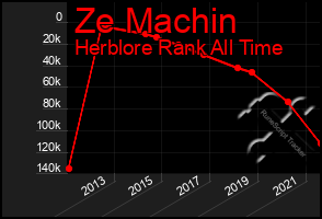 Total Graph of Ze Machin