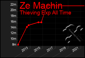 Total Graph of Ze Machin