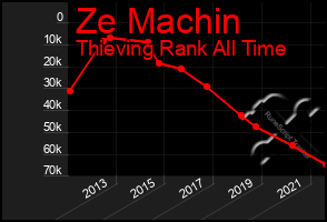 Total Graph of Ze Machin