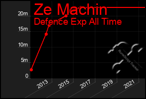 Total Graph of Ze Machin