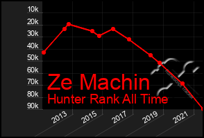 Total Graph of Ze Machin